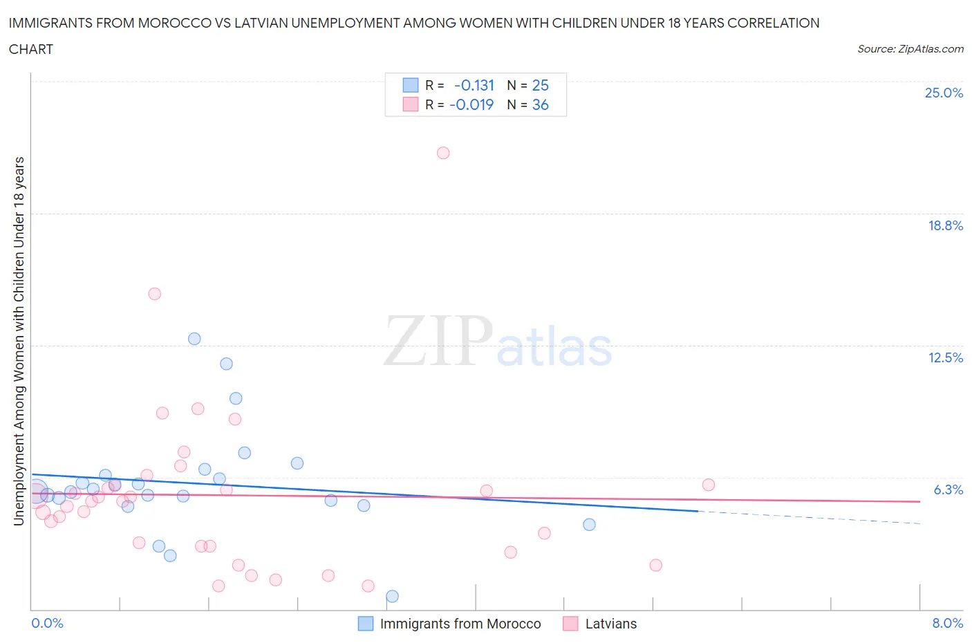 Immigrants from Morocco vs Latvian Unemployment Among Women with Children Under 18 years