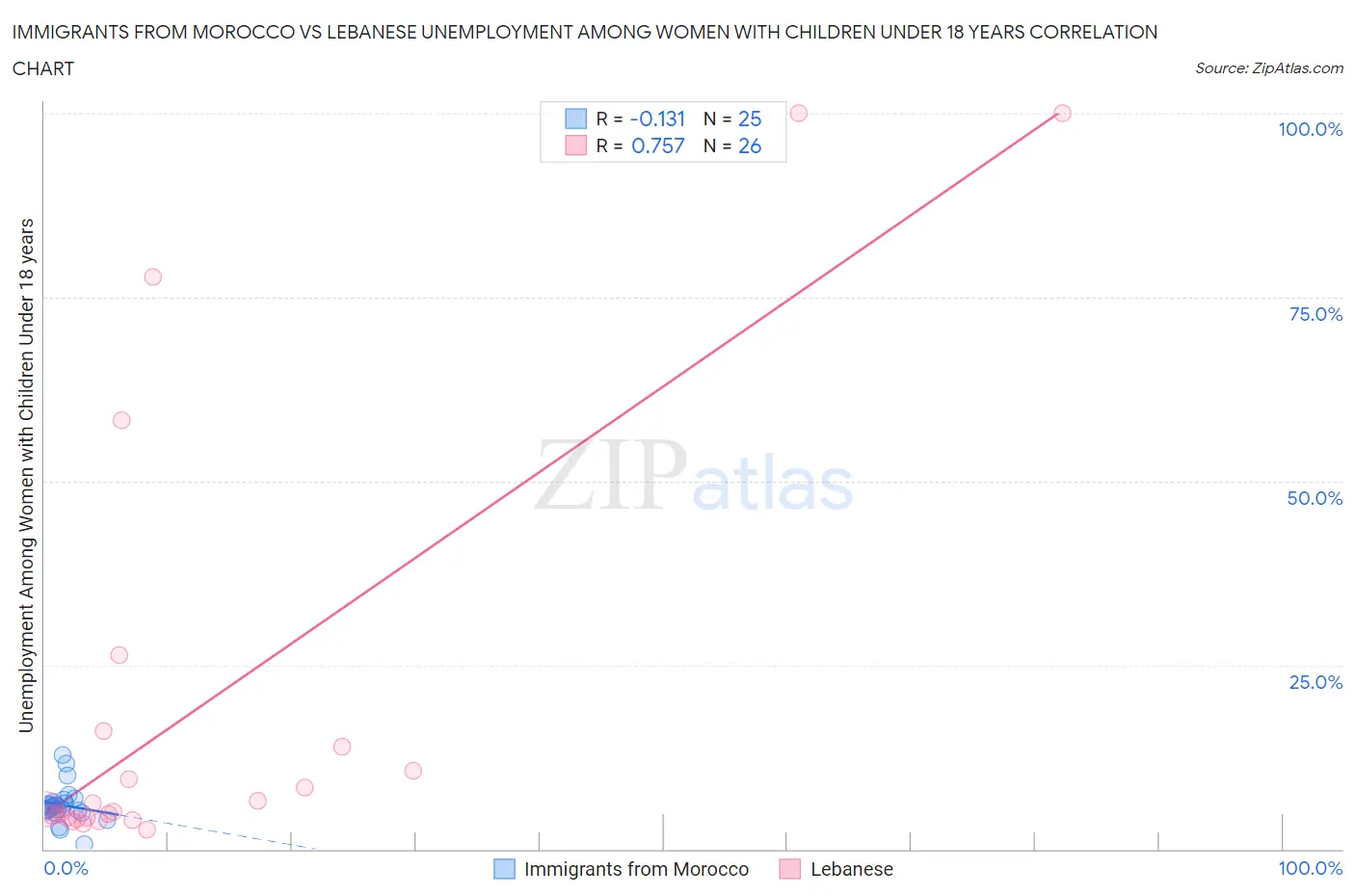 Immigrants from Morocco vs Lebanese Unemployment Among Women with Children Under 18 years