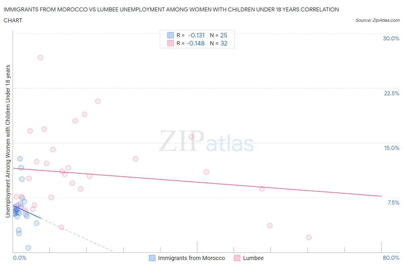 Immigrants from Morocco vs Lumbee Unemployment Among Women with Children Under 18 years