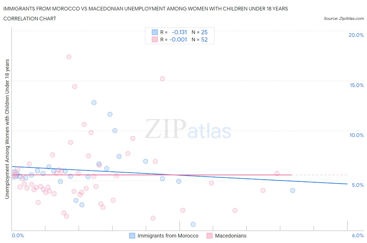 Immigrants from Morocco vs Macedonian Unemployment Among Women with Children Under 18 years