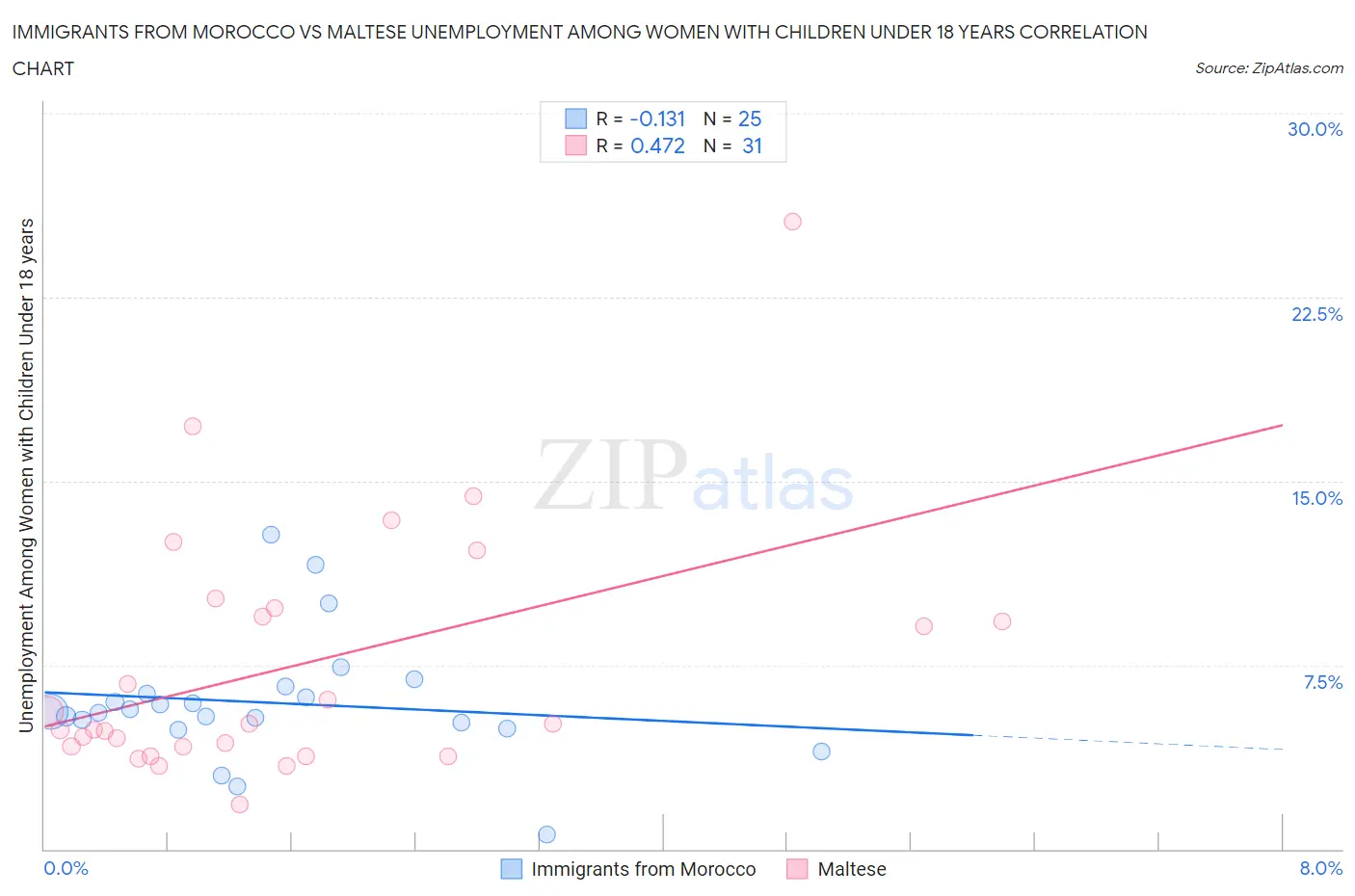 Immigrants from Morocco vs Maltese Unemployment Among Women with Children Under 18 years