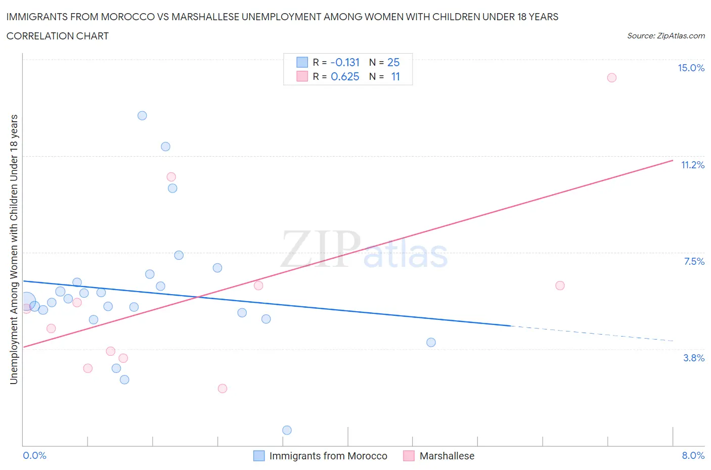 Immigrants from Morocco vs Marshallese Unemployment Among Women with Children Under 18 years