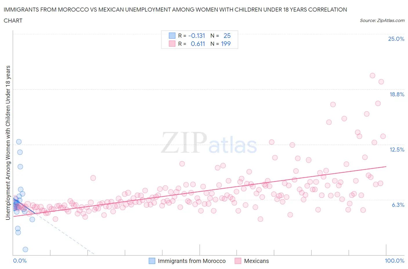 Immigrants from Morocco vs Mexican Unemployment Among Women with Children Under 18 years