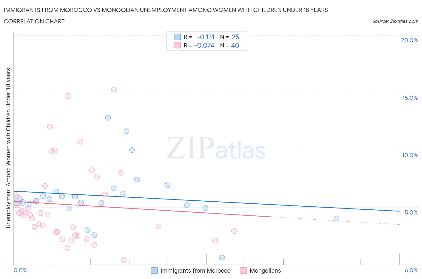 Immigrants from Morocco vs Mongolian Unemployment Among Women with Children Under 18 years