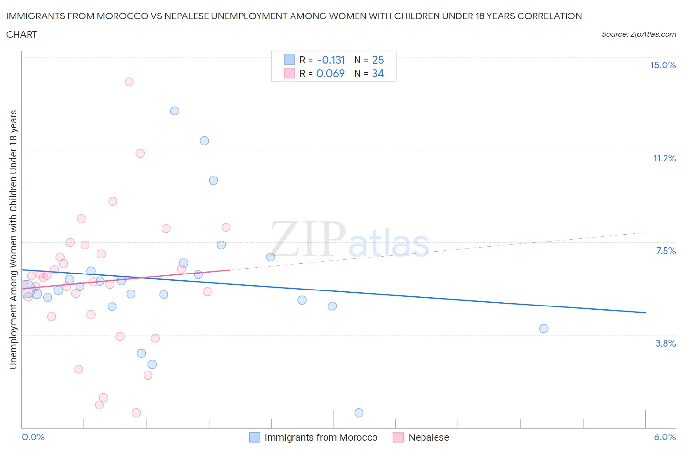 Immigrants from Morocco vs Nepalese Unemployment Among Women with Children Under 18 years