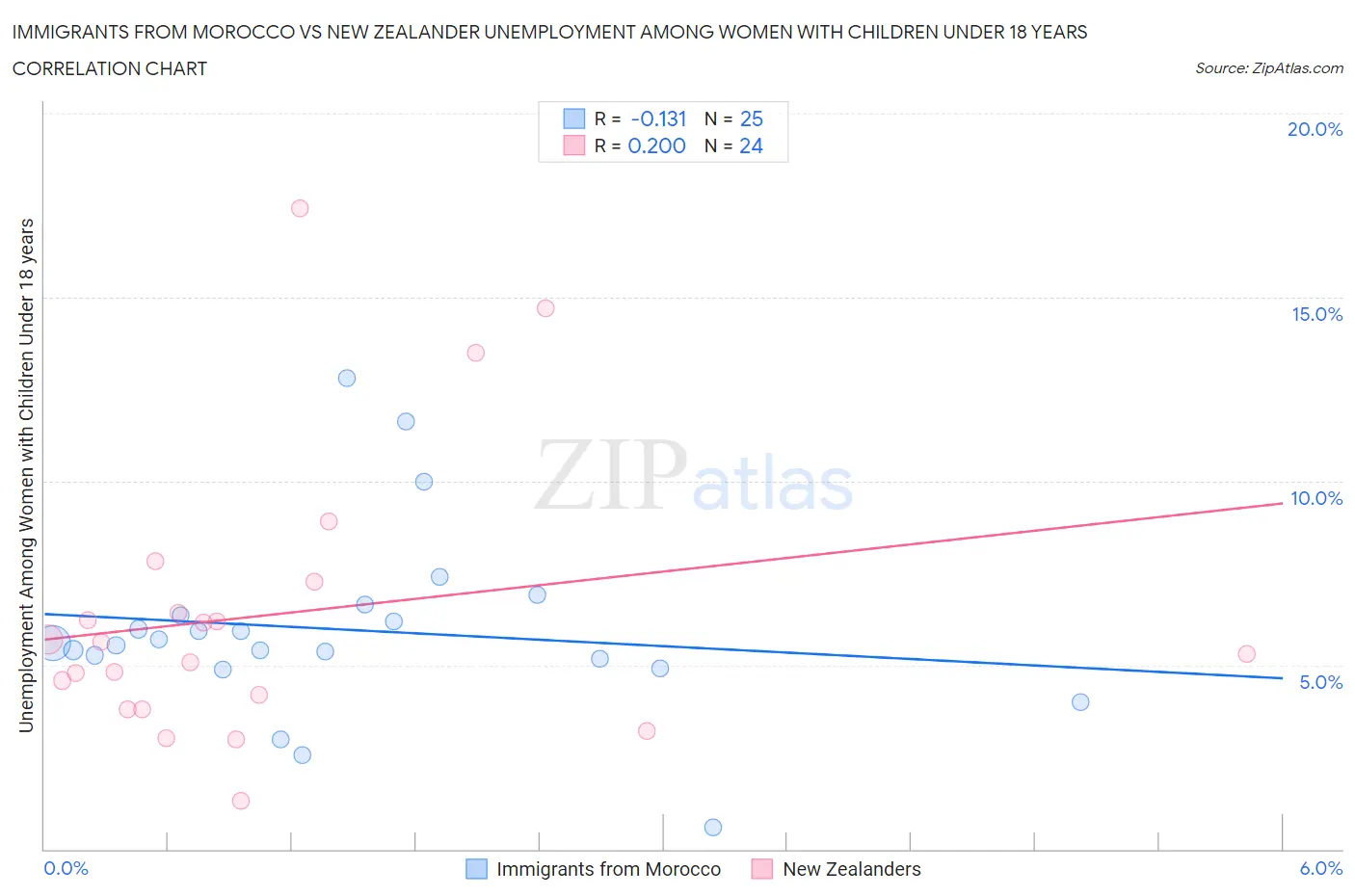 Immigrants from Morocco vs New Zealander Unemployment Among Women with Children Under 18 years