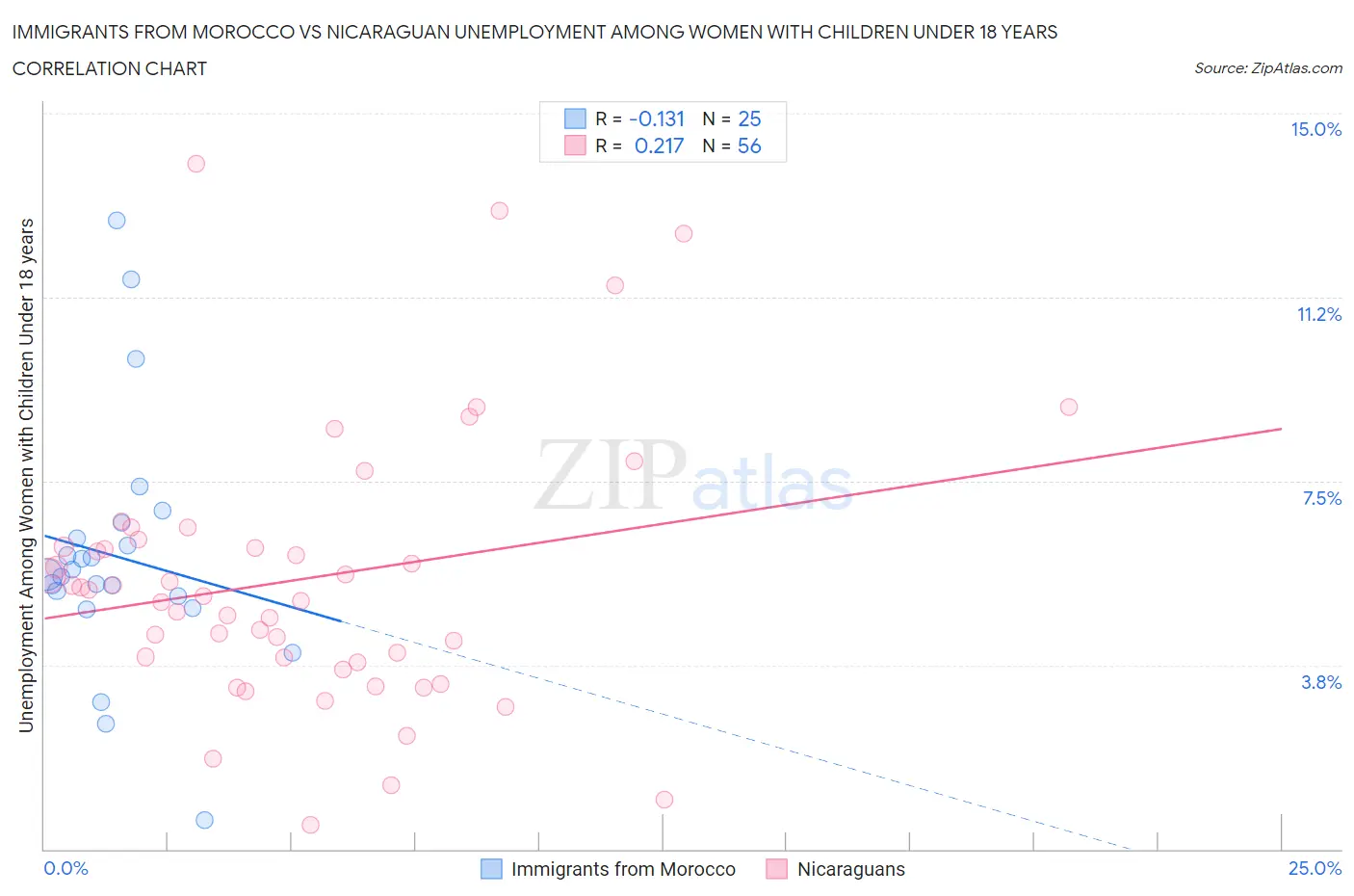 Immigrants from Morocco vs Nicaraguan Unemployment Among Women with Children Under 18 years