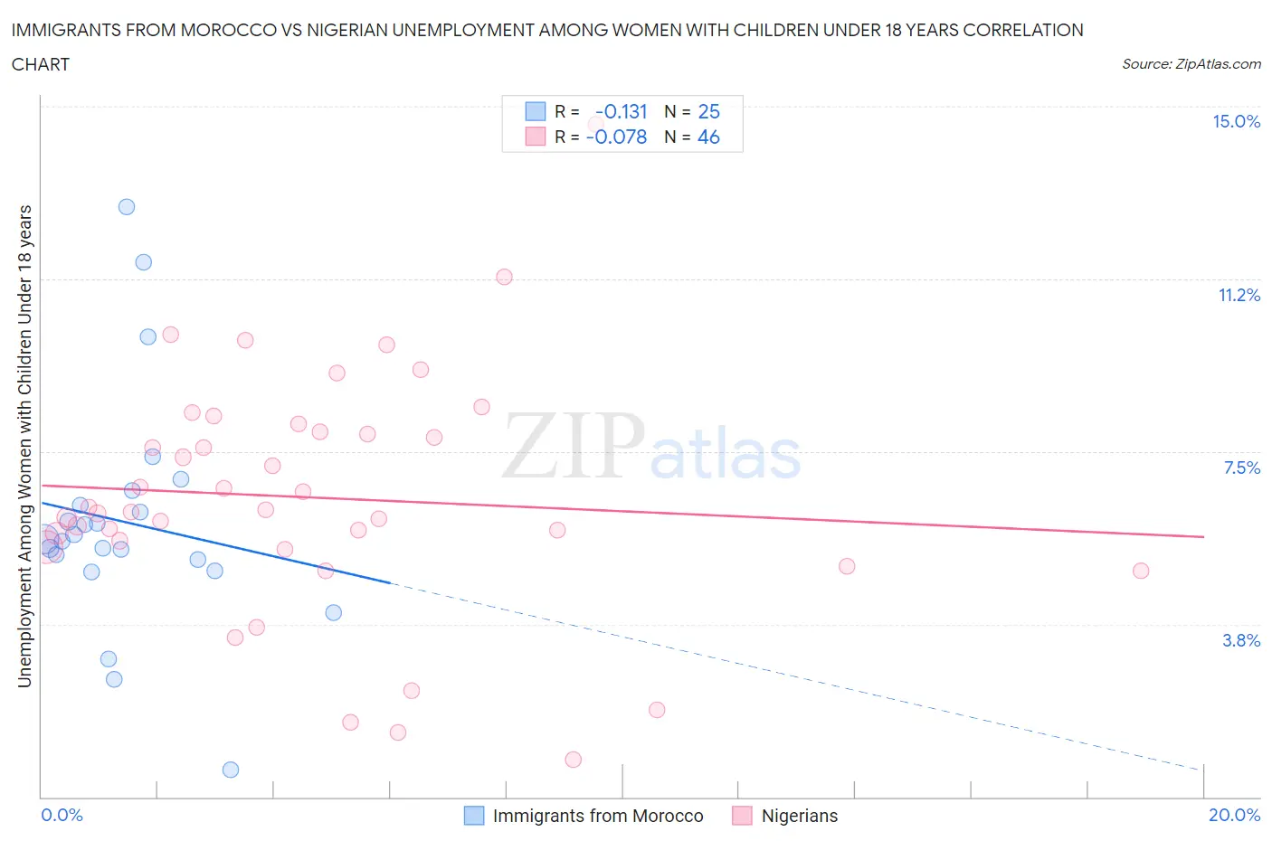 Immigrants from Morocco vs Nigerian Unemployment Among Women with Children Under 18 years