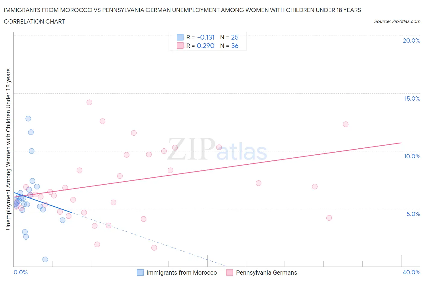 Immigrants from Morocco vs Pennsylvania German Unemployment Among Women with Children Under 18 years