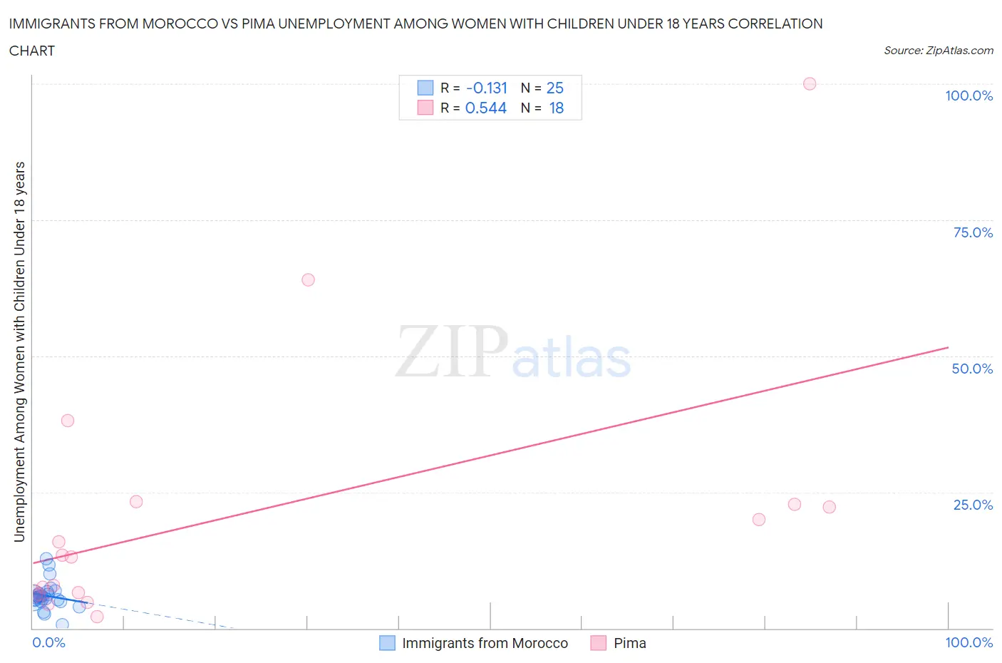 Immigrants from Morocco vs Pima Unemployment Among Women with Children Under 18 years