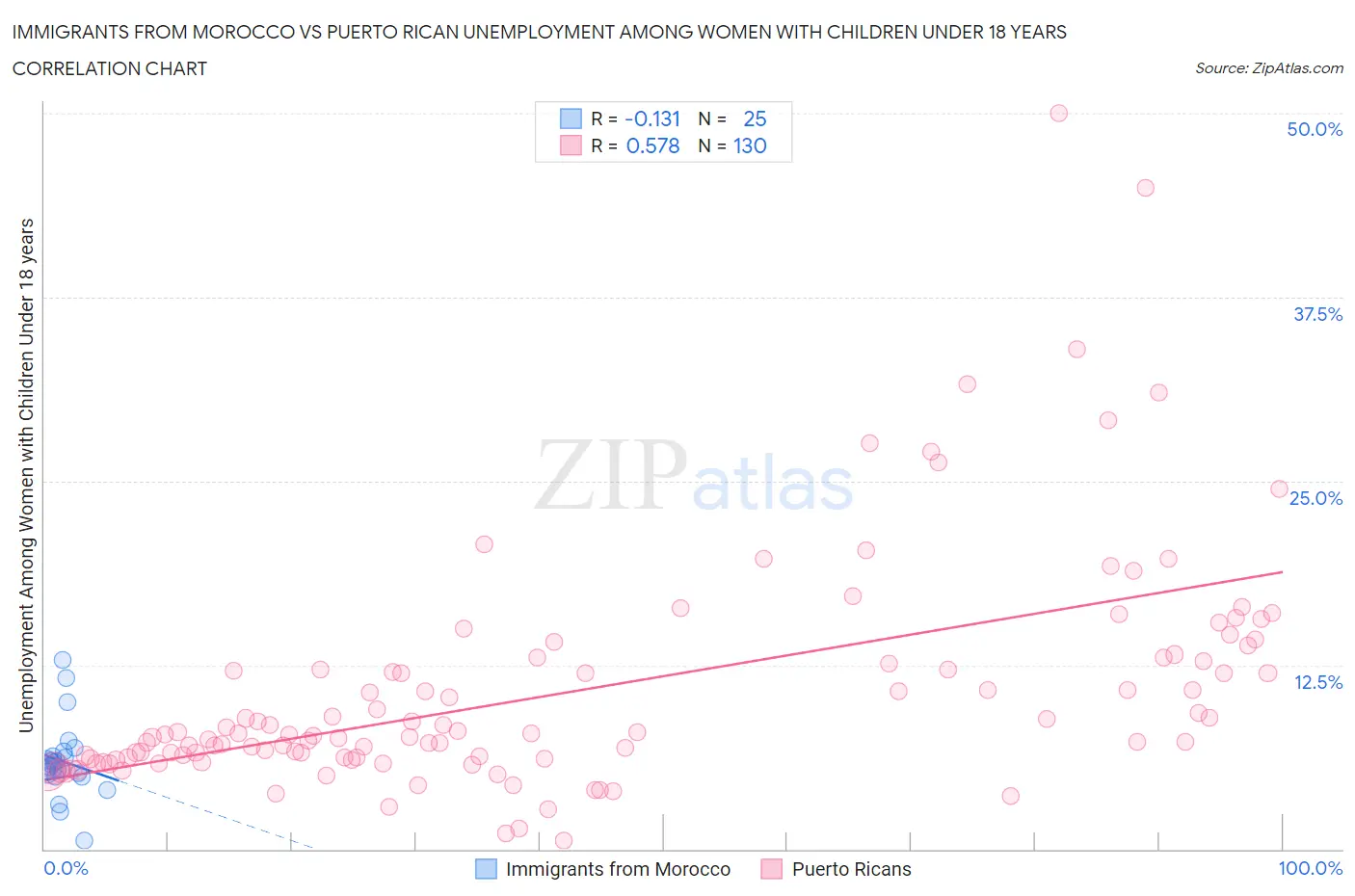 Immigrants from Morocco vs Puerto Rican Unemployment Among Women with Children Under 18 years
