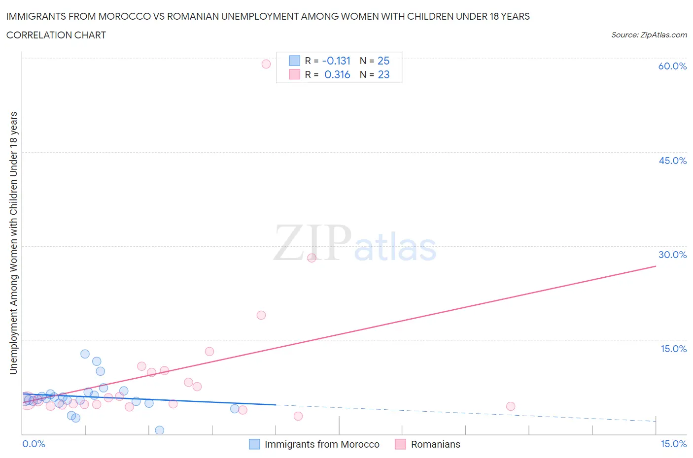Immigrants from Morocco vs Romanian Unemployment Among Women with Children Under 18 years