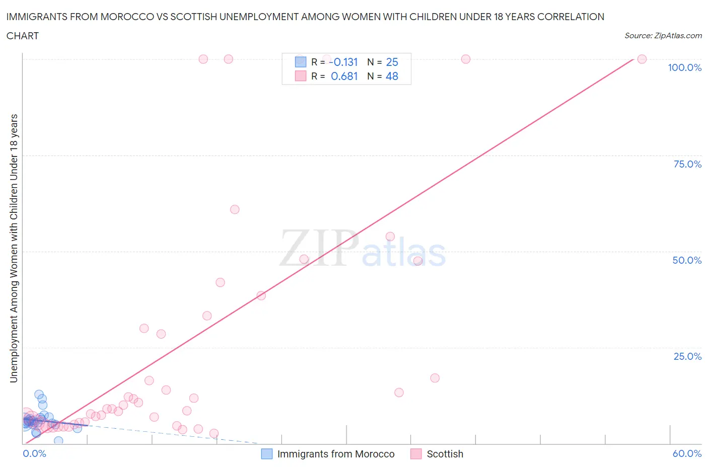 Immigrants from Morocco vs Scottish Unemployment Among Women with Children Under 18 years