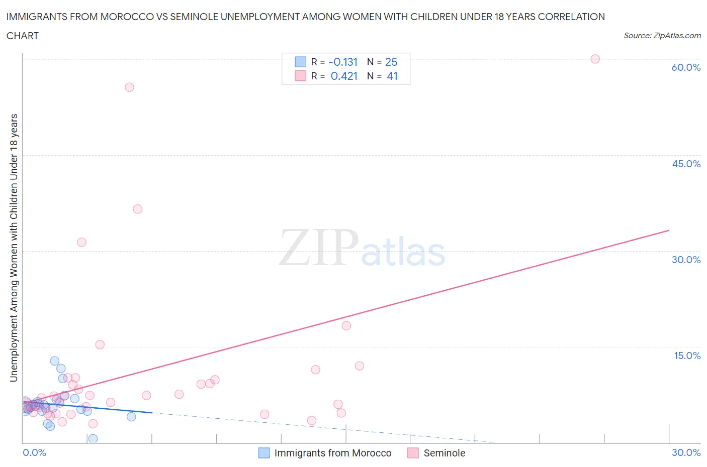 Immigrants from Morocco vs Seminole Unemployment Among Women with Children Under 18 years