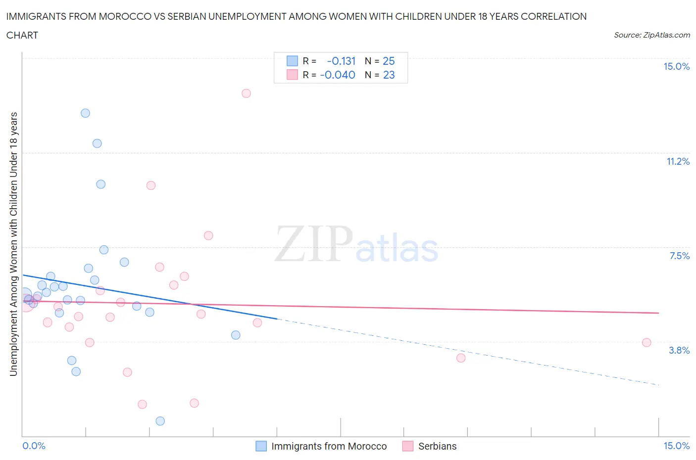 Immigrants from Morocco vs Serbian Unemployment Among Women with Children Under 18 years