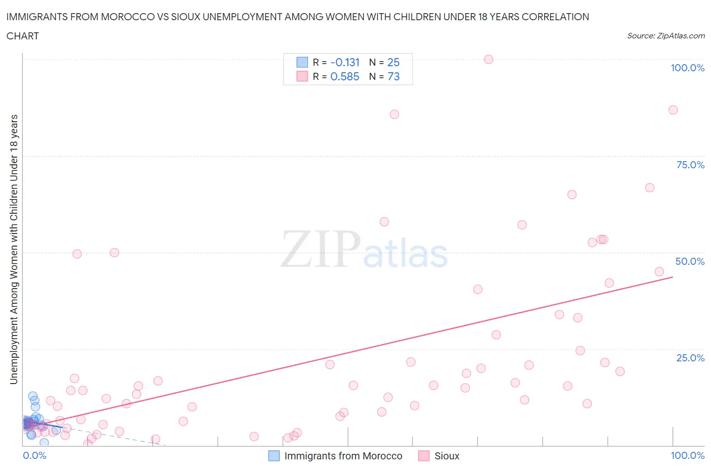 Immigrants from Morocco vs Sioux Unemployment Among Women with Children Under 18 years