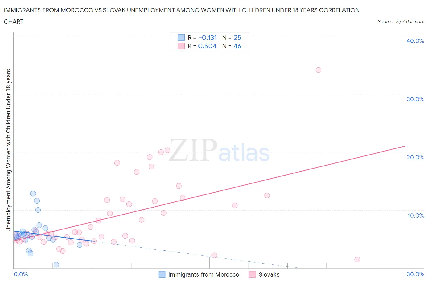 Immigrants from Morocco vs Slovak Unemployment Among Women with Children Under 18 years