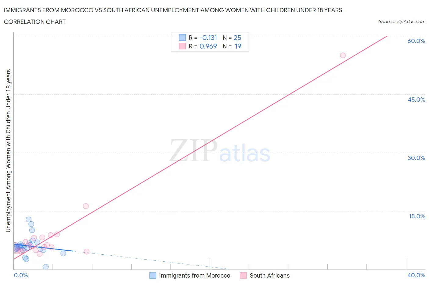 Immigrants from Morocco vs South African Unemployment Among Women with Children Under 18 years