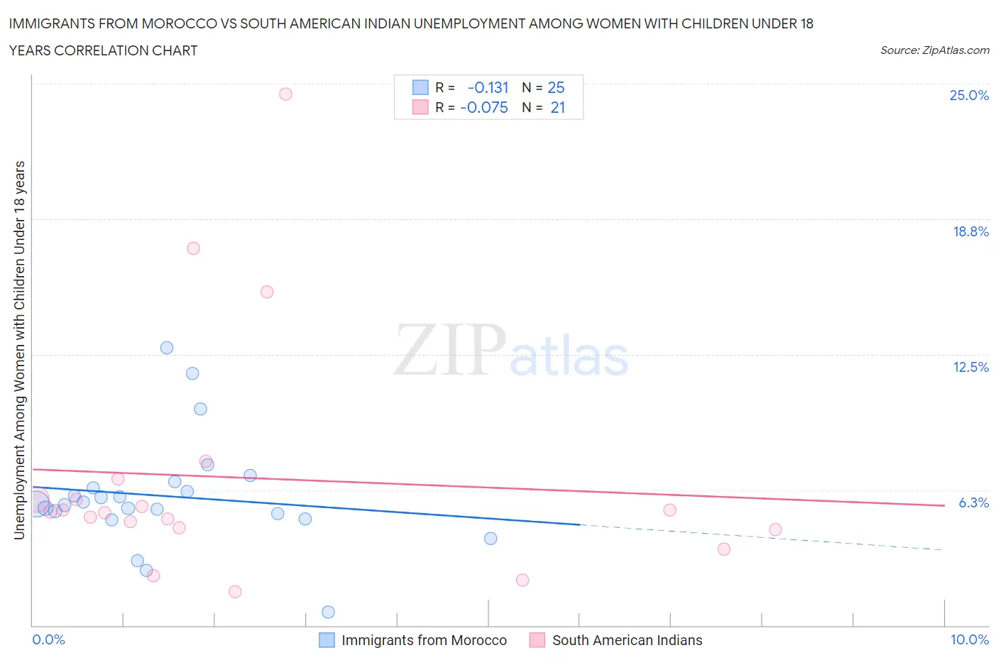 Immigrants from Morocco vs South American Indian Unemployment Among Women with Children Under 18 years