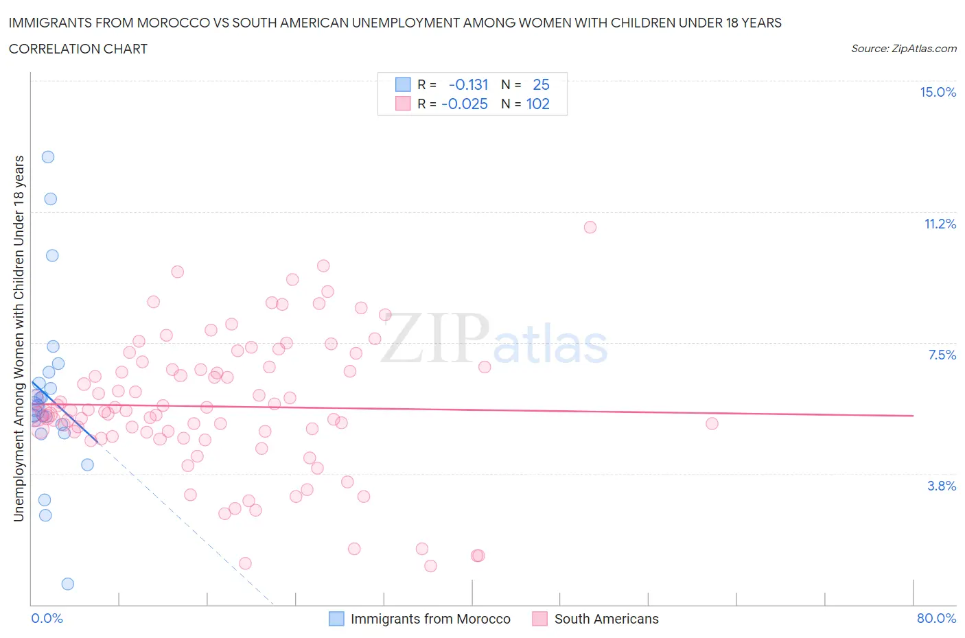 Immigrants from Morocco vs South American Unemployment Among Women with Children Under 18 years