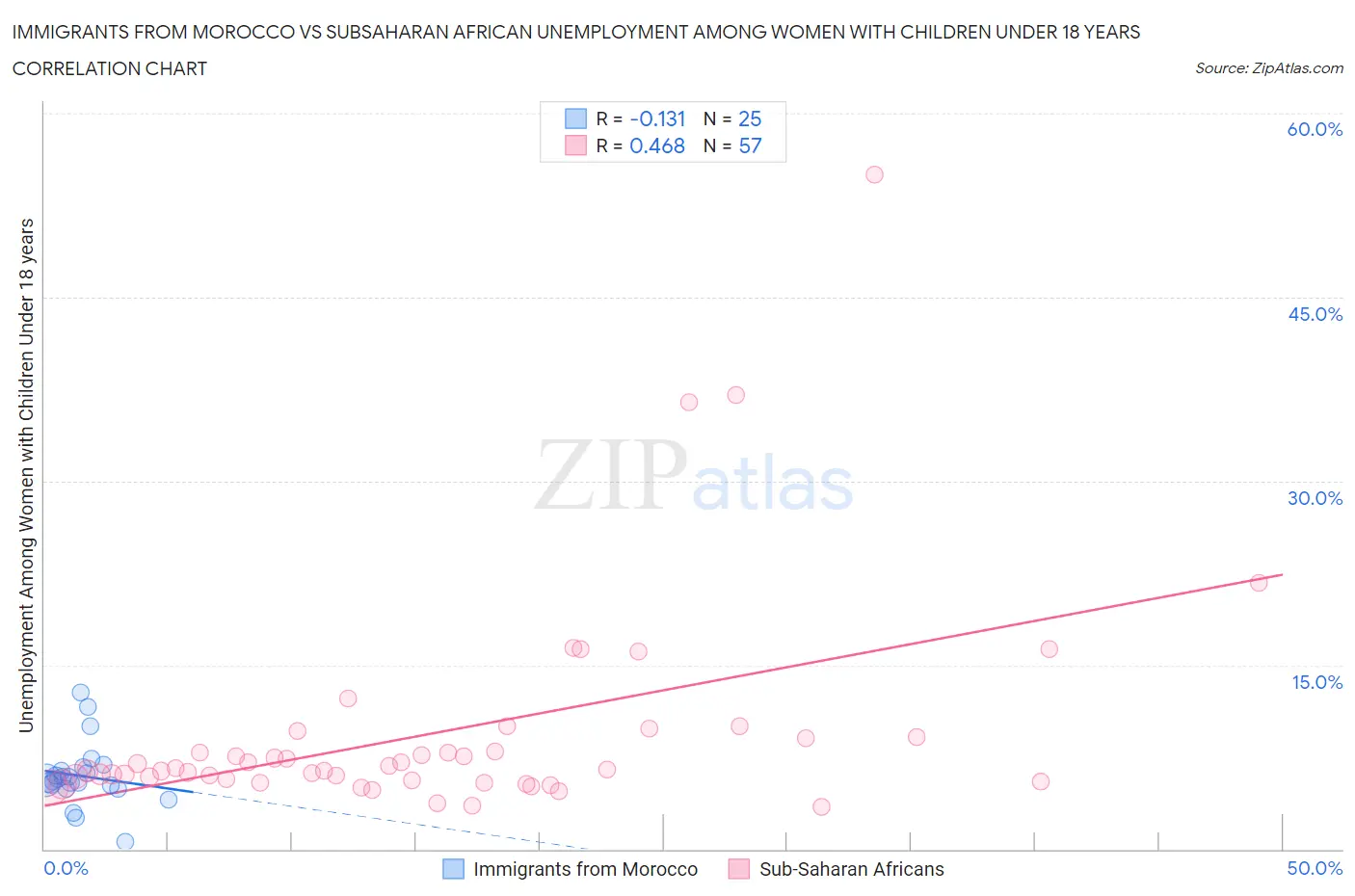 Immigrants from Morocco vs Subsaharan African Unemployment Among Women with Children Under 18 years