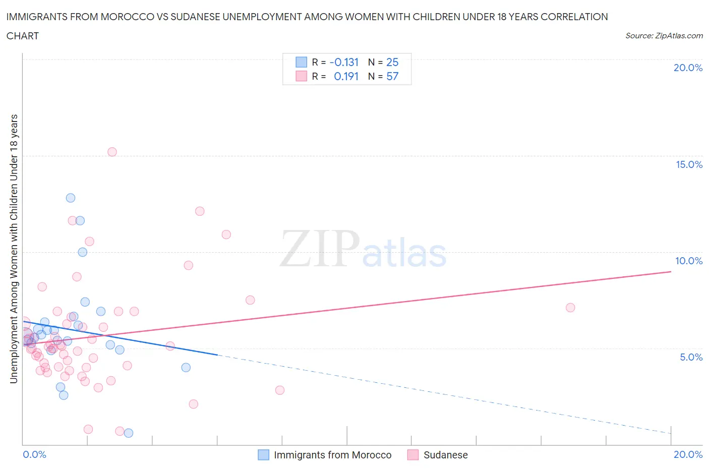 Immigrants from Morocco vs Sudanese Unemployment Among Women with Children Under 18 years