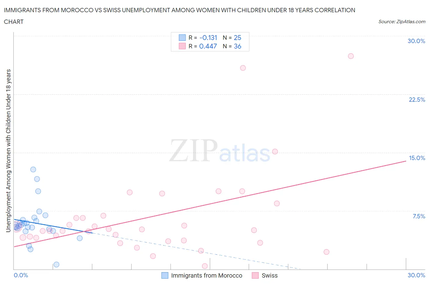 Immigrants from Morocco vs Swiss Unemployment Among Women with Children Under 18 years