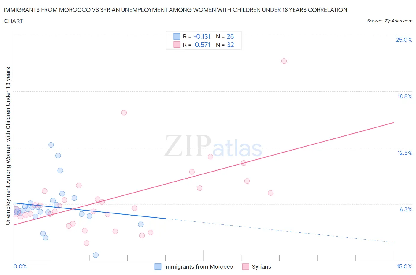 Immigrants from Morocco vs Syrian Unemployment Among Women with Children Under 18 years