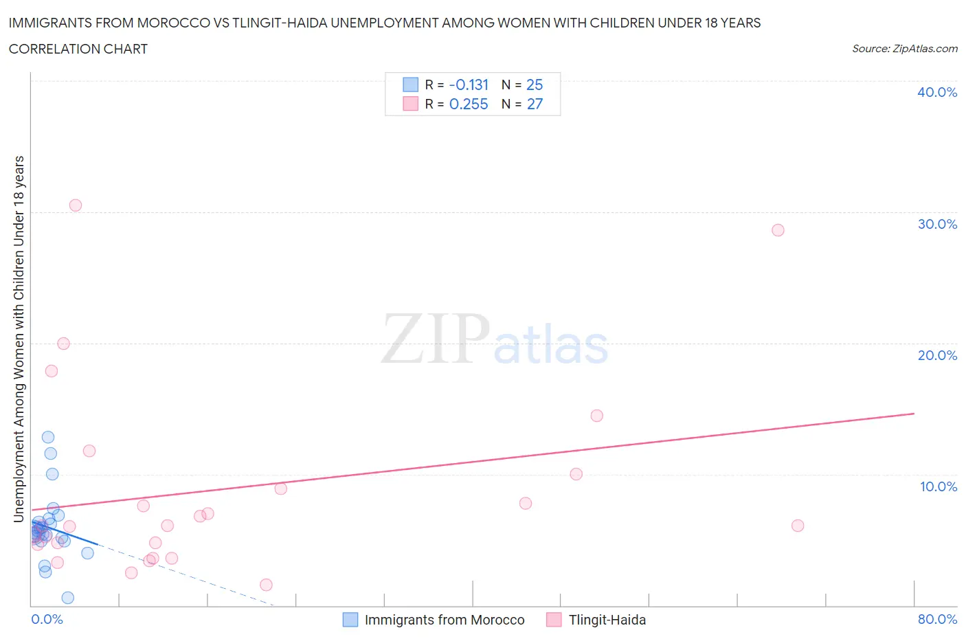 Immigrants from Morocco vs Tlingit-Haida Unemployment Among Women with Children Under 18 years