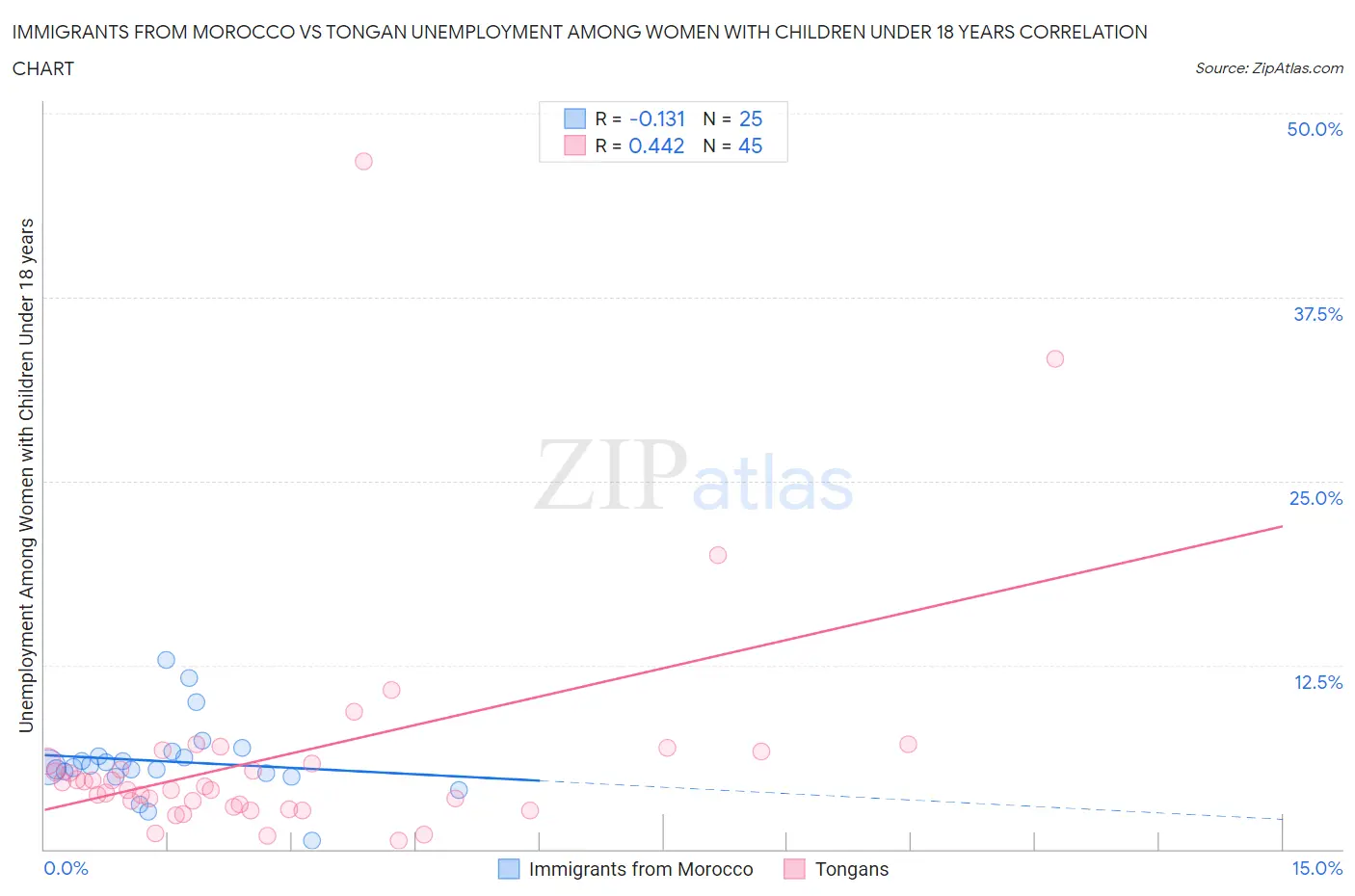 Immigrants from Morocco vs Tongan Unemployment Among Women with Children Under 18 years