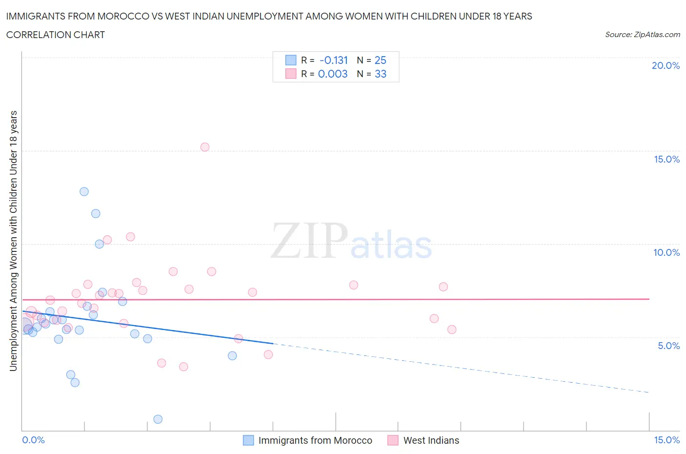 Immigrants from Morocco vs West Indian Unemployment Among Women with Children Under 18 years