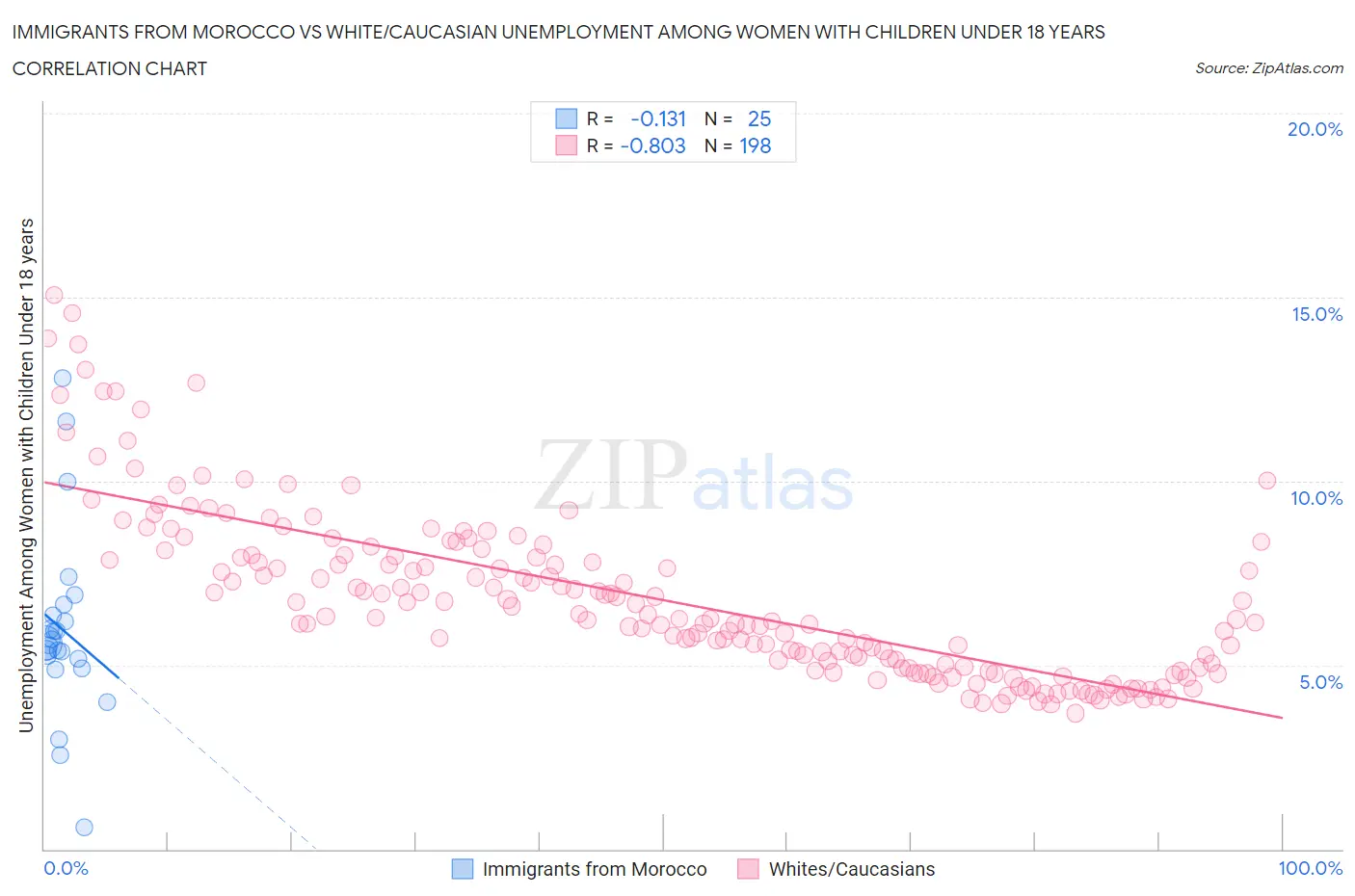 Immigrants from Morocco vs White/Caucasian Unemployment Among Women with Children Under 18 years