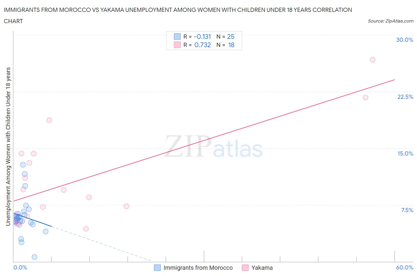 Immigrants from Morocco vs Yakama Unemployment Among Women with Children Under 18 years