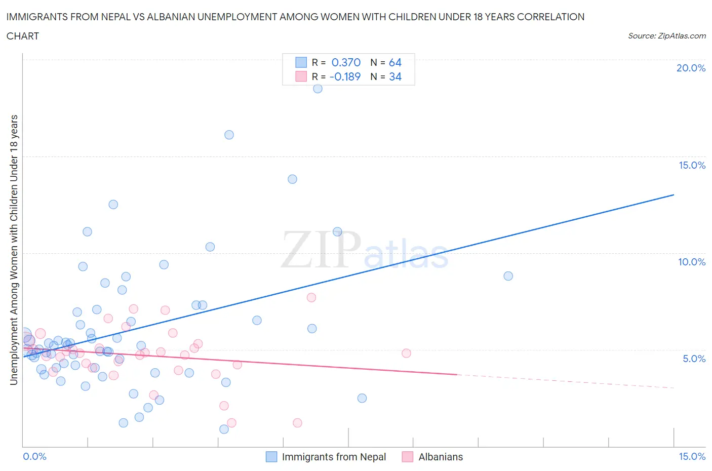 Immigrants from Nepal vs Albanian Unemployment Among Women with Children Under 18 years