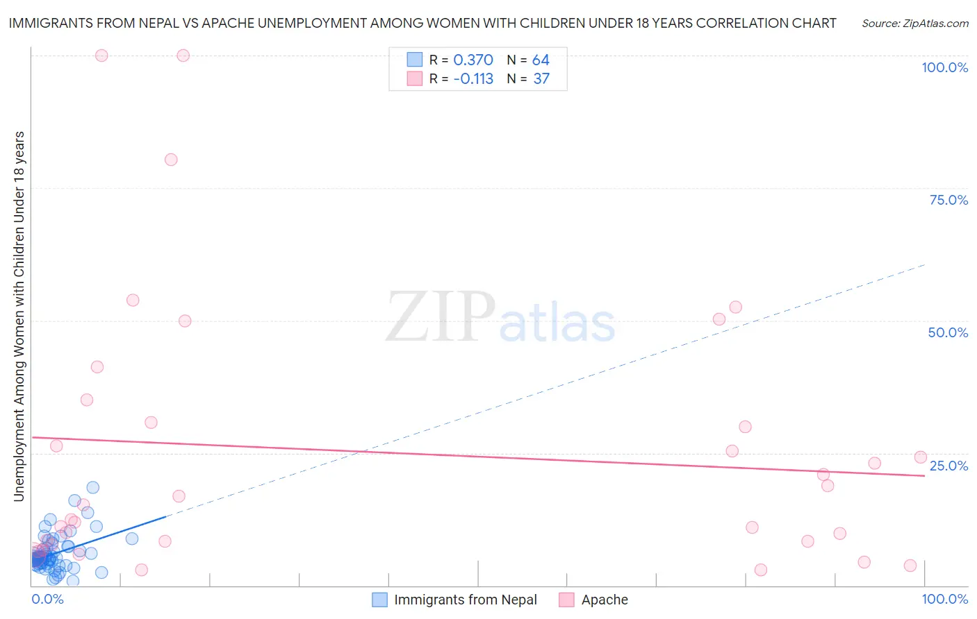 Immigrants from Nepal vs Apache Unemployment Among Women with Children Under 18 years