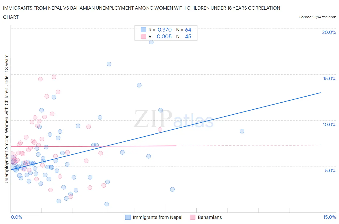 Immigrants from Nepal vs Bahamian Unemployment Among Women with Children Under 18 years