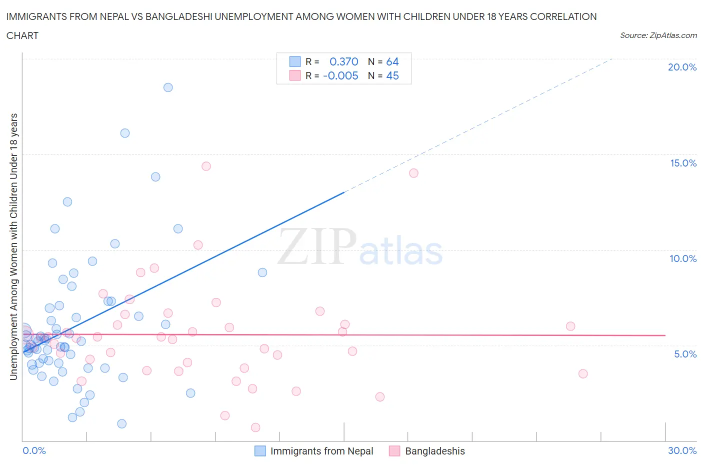 Immigrants from Nepal vs Bangladeshi Unemployment Among Women with Children Under 18 years