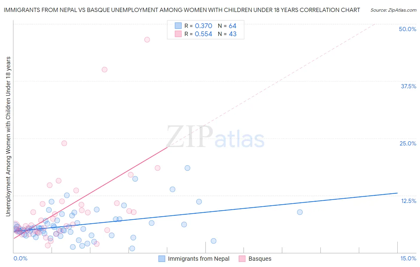 Immigrants from Nepal vs Basque Unemployment Among Women with Children Under 18 years