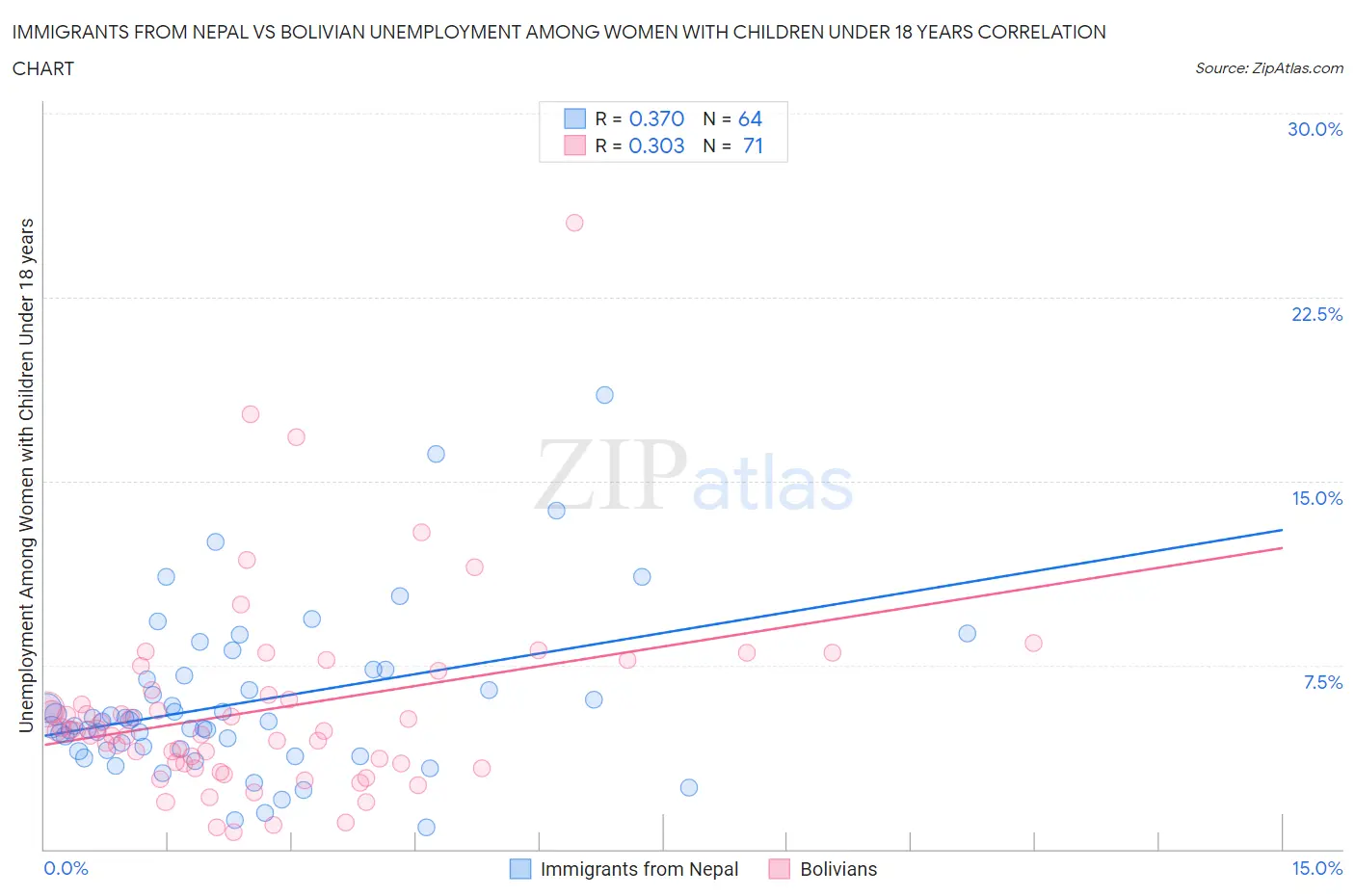 Immigrants from Nepal vs Bolivian Unemployment Among Women with Children Under 18 years