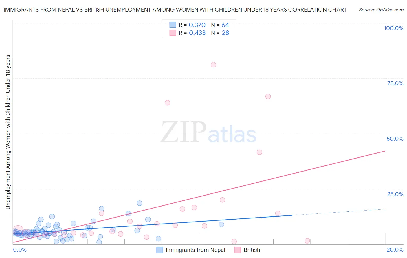 Immigrants from Nepal vs British Unemployment Among Women with Children Under 18 years