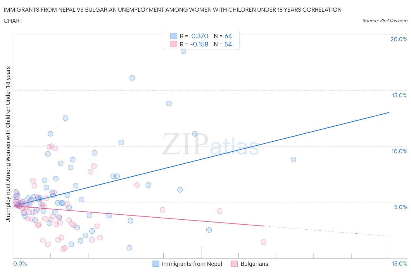 Immigrants from Nepal vs Bulgarian Unemployment Among Women with Children Under 18 years