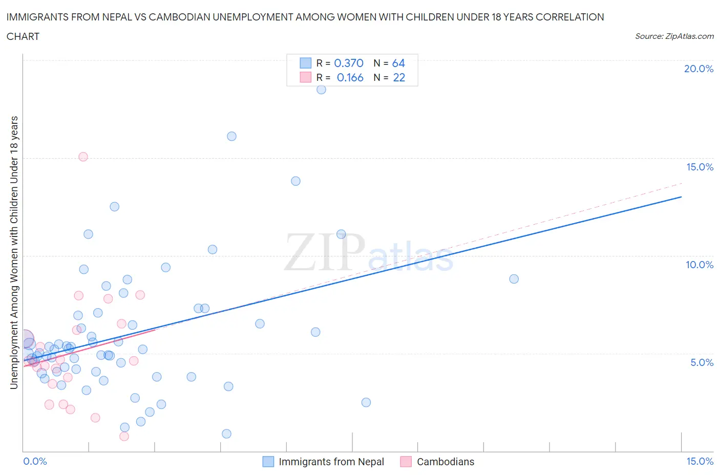 Immigrants from Nepal vs Cambodian Unemployment Among Women with Children Under 18 years