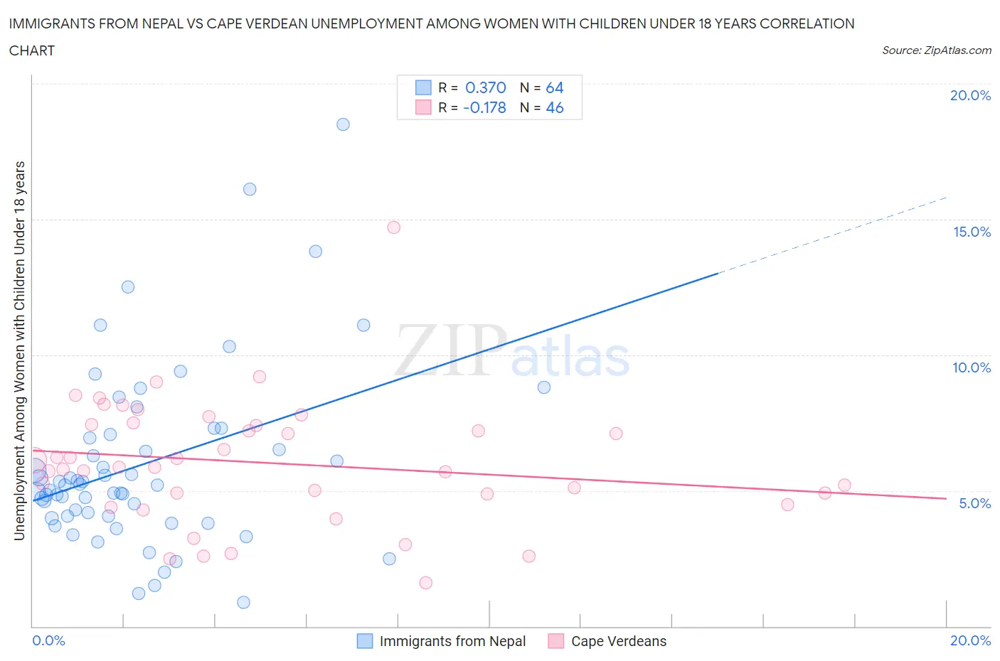 Immigrants from Nepal vs Cape Verdean Unemployment Among Women with Children Under 18 years