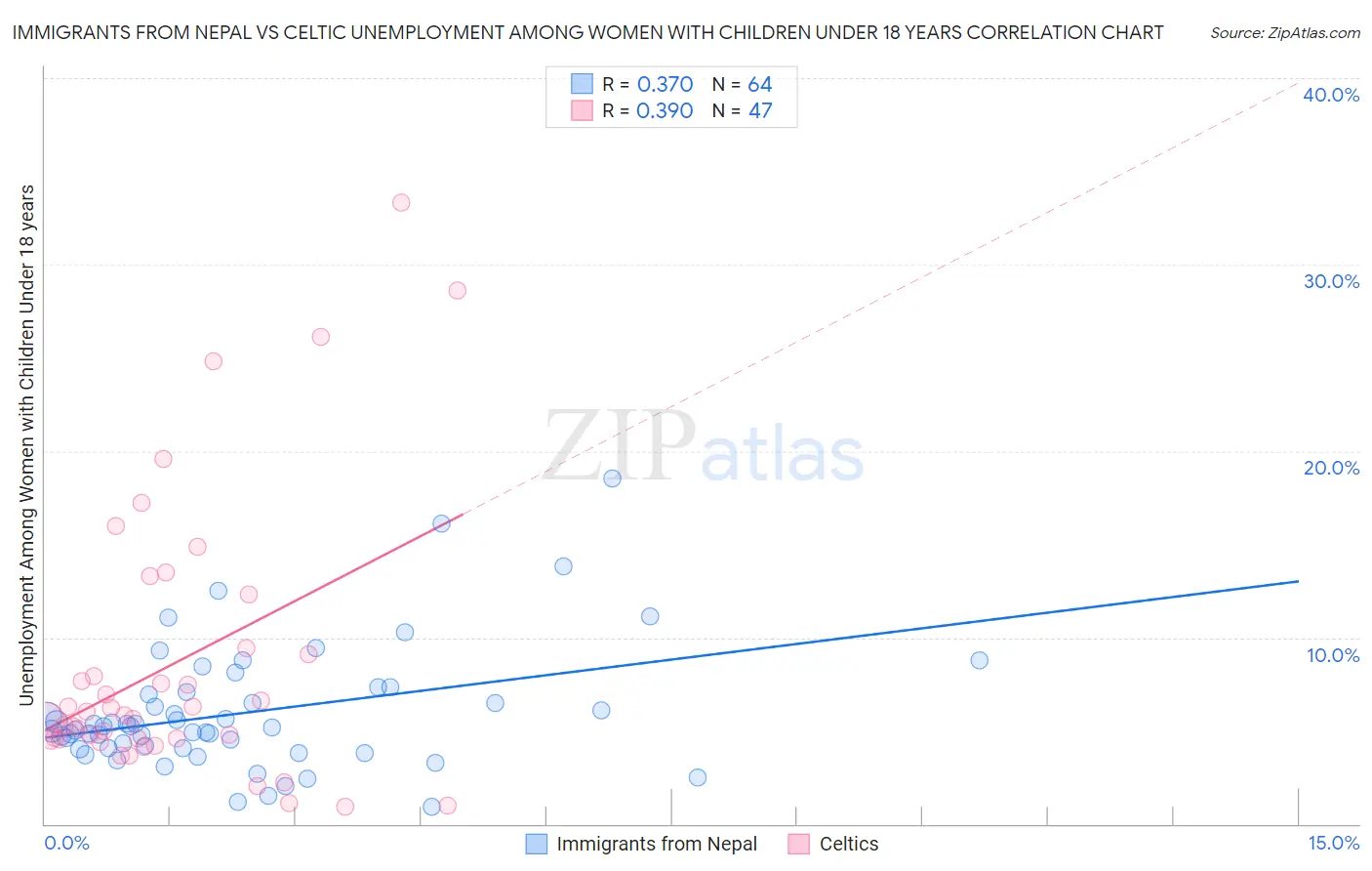 Immigrants from Nepal vs Celtic Unemployment Among Women with Children Under 18 years