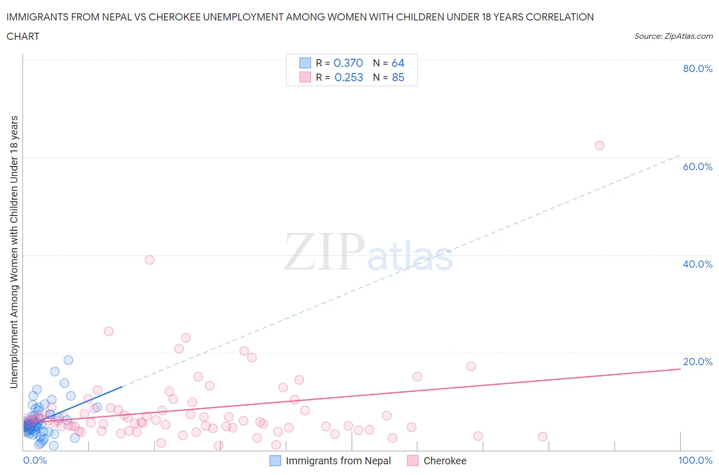Immigrants from Nepal vs Cherokee Unemployment Among Women with Children Under 18 years