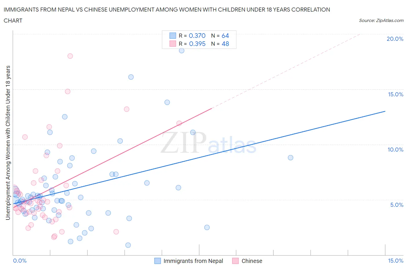 Immigrants from Nepal vs Chinese Unemployment Among Women with Children Under 18 years