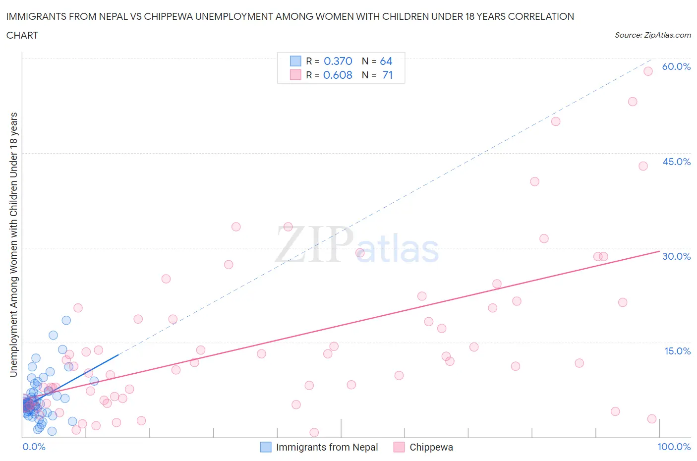 Immigrants from Nepal vs Chippewa Unemployment Among Women with Children Under 18 years