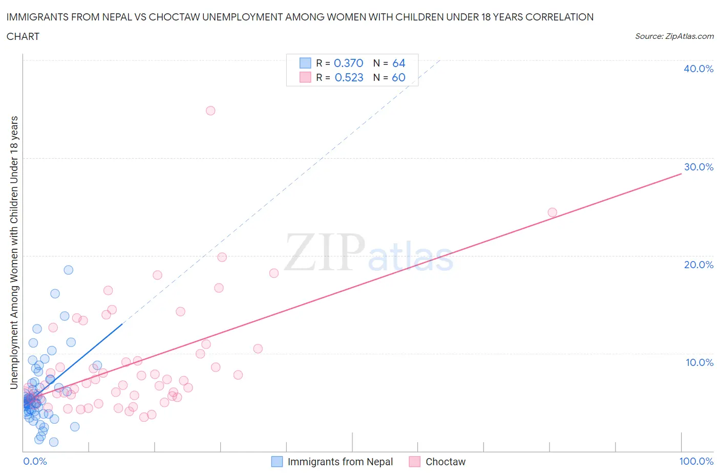 Immigrants from Nepal vs Choctaw Unemployment Among Women with Children Under 18 years