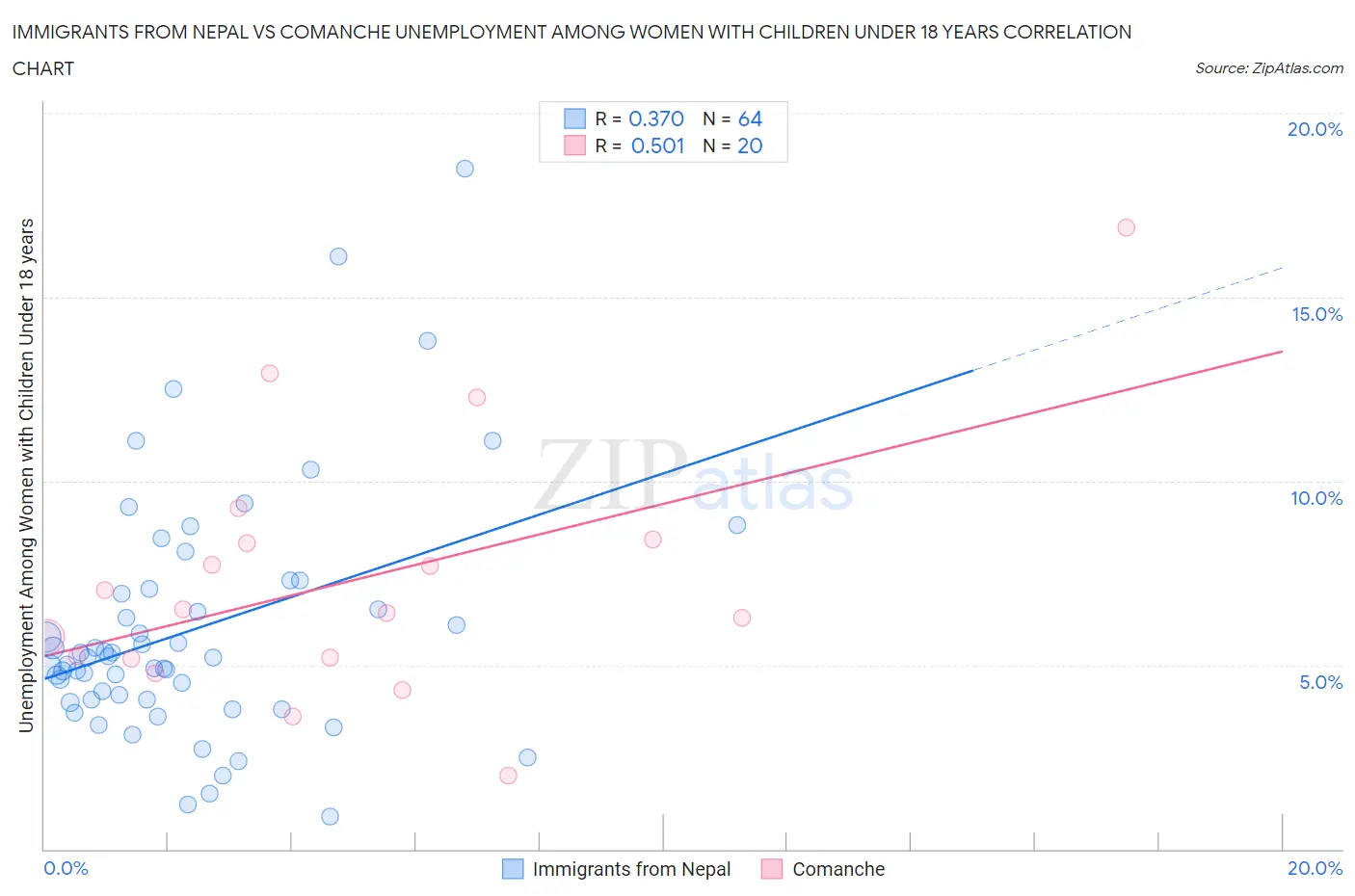 Immigrants from Nepal vs Comanche Unemployment Among Women with Children Under 18 years