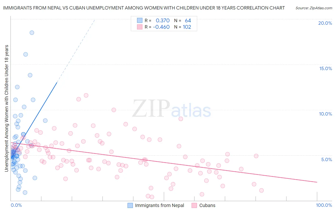 Immigrants from Nepal vs Cuban Unemployment Among Women with Children Under 18 years